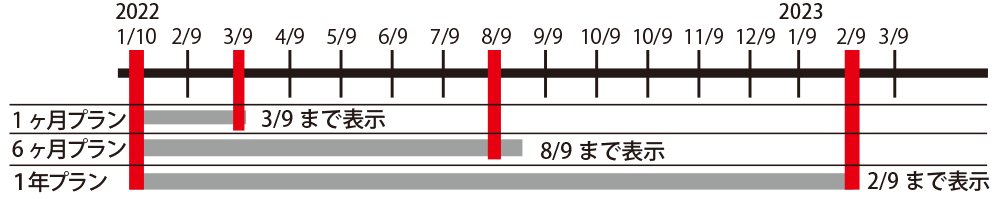 有料プランの期間例